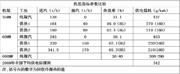 機組熱效率提、煤耗降