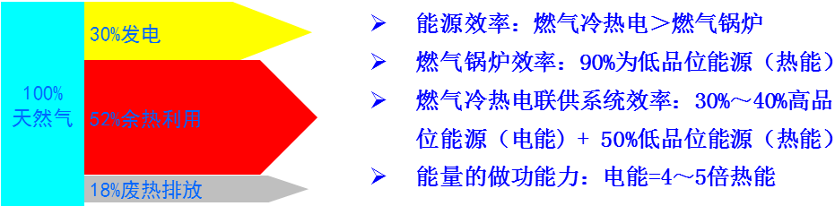 天然氣冷熱電三聯(lián)供