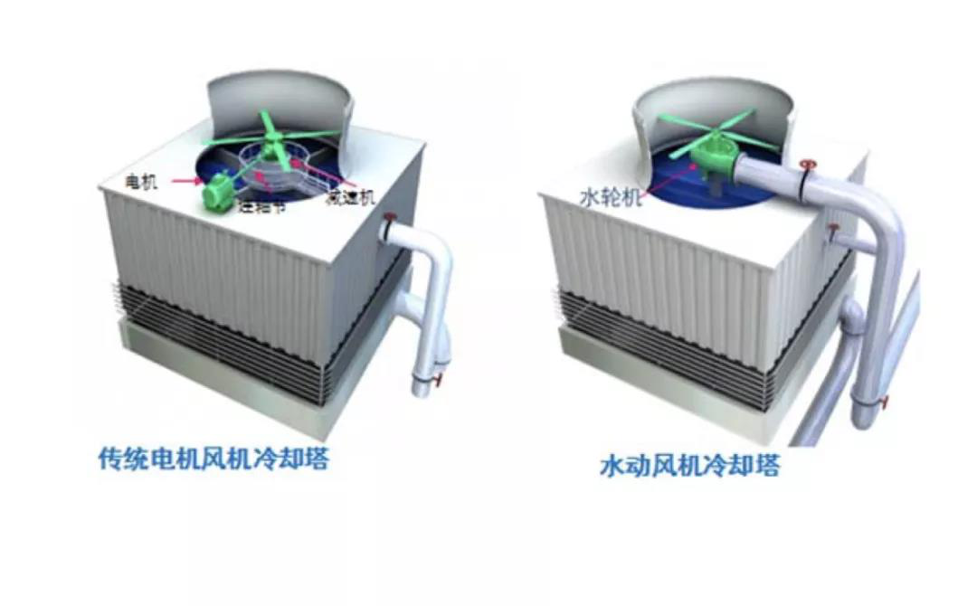 水動風機和傳統(tǒng)電機風機冷卻塔對比